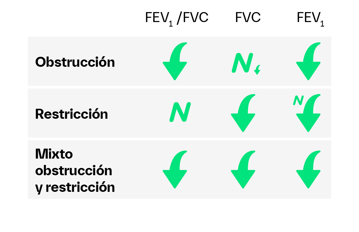 Características de cada patrón en función de los tres principales parámetros espirométricos