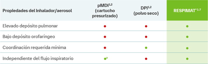 RESPIMAT® , el inhalador con la mejor relación depósito pulmonar e impacto orofaríngeo