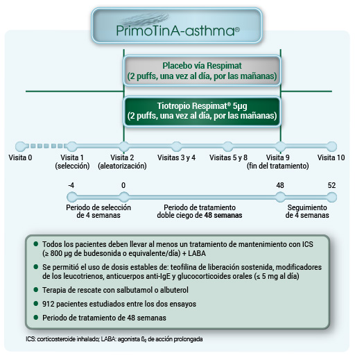 Estudios con Spiriva  Metodología