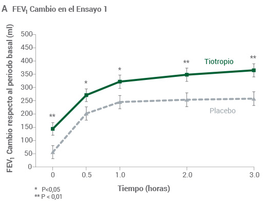 Estudios con Spiriva Resultados Cambio en el Ensayo 1