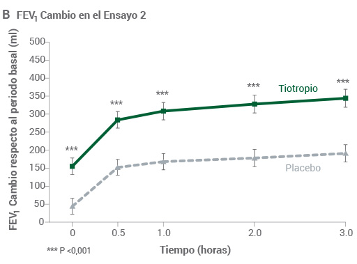 Estudios con Spiriva Resultados Cambio en el Ensayo 2