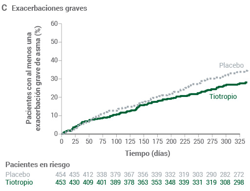 Estudios con Spiriva Resultados Exacerbaciones graves